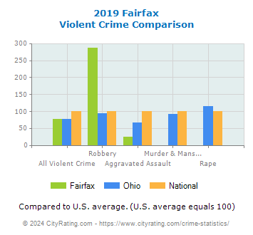 Fairfax Violent Crime vs. State and National Comparison