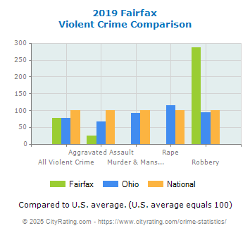 Fairfax Violent Crime vs. State and National Comparison