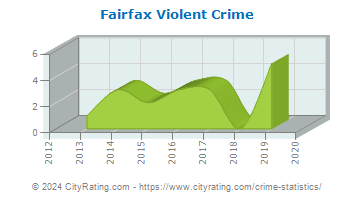 Fairfax Violent Crime