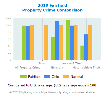 Fairfield Property Crime vs. State and National Comparison