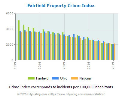 Fairfield Property Crime vs. State and National Per Capita