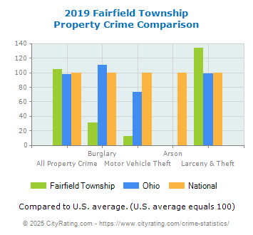 Fairfield Township Property Crime vs. State and National Comparison