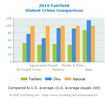 Fairfield Violent Crime vs. State and National Comparison