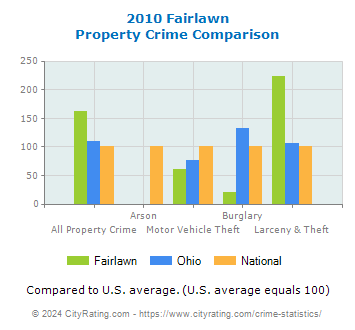 Fairlawn Property Crime vs. State and National Comparison