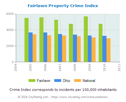 Fairlawn Property Crime vs. State and National Per Capita
