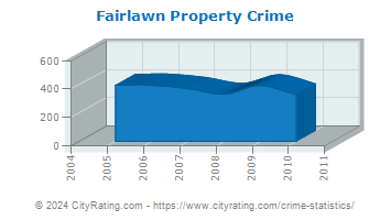 Fairlawn Property Crime