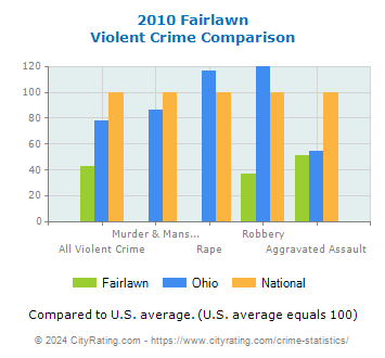 Fairlawn Violent Crime vs. State and National Comparison