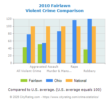 Fairlawn Violent Crime vs. State and National Comparison