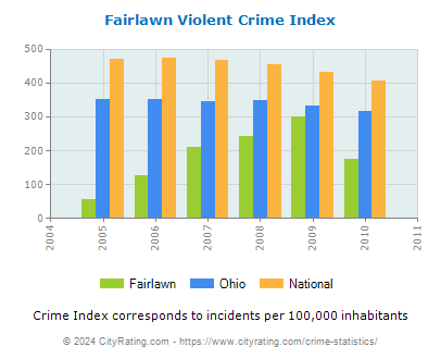 Fairlawn Violent Crime vs. State and National Per Capita