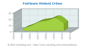 Fairlawn Violent Crime