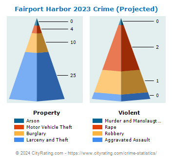 Fairport Harbor Crime 2023