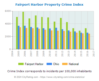 Fairport Harbor Property Crime vs. State and National Per Capita