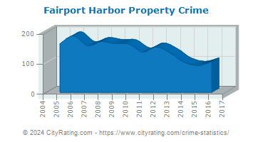Fairport Harbor Property Crime
