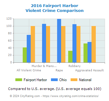 Fairport Harbor Violent Crime vs. State and National Comparison
