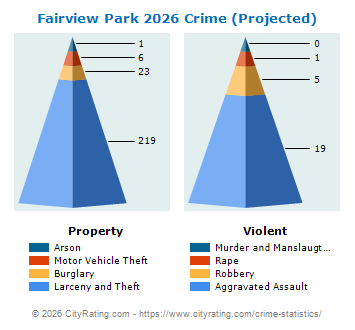Fairview Park Crime 2026