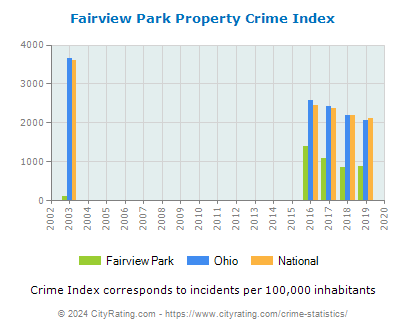 Fairview Park Property Crime vs. State and National Per Capita