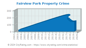 Fairview Park Property Crime