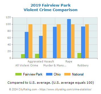 Fairview Park Violent Crime vs. State and National Comparison