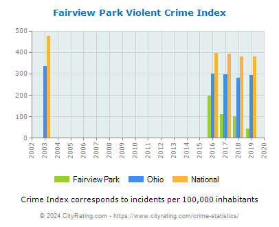 Fairview Park Violent Crime vs. State and National Per Capita