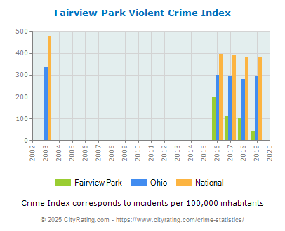 Fairview Park Violent Crime vs. State and National Per Capita