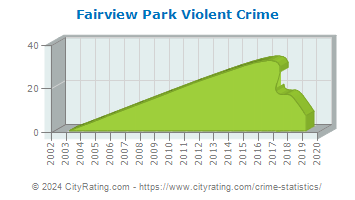 Fairview Park Violent Crime