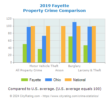 Fayette Property Crime vs. State and National Comparison