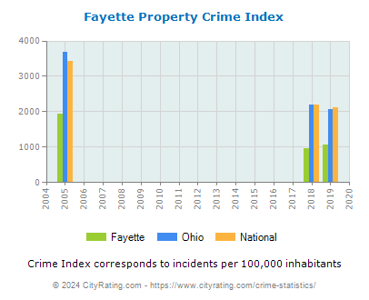 Fayette Property Crime vs. State and National Per Capita