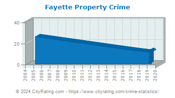 Fayette Property Crime