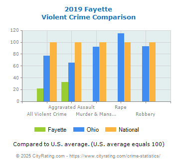 Fayette Violent Crime vs. State and National Comparison