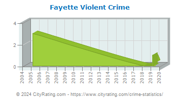 Fayette Violent Crime