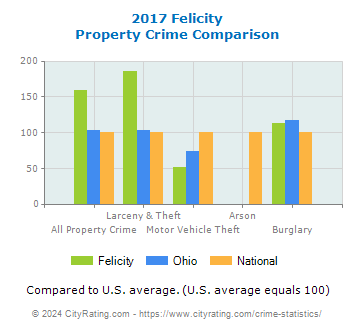 Felicity Property Crime vs. State and National Comparison