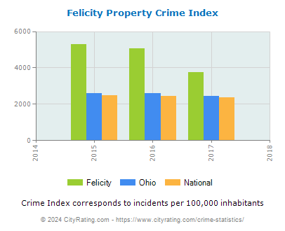 Felicity Property Crime vs. State and National Per Capita