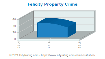Felicity Property Crime