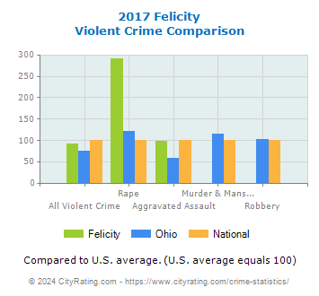 Felicity Violent Crime vs. State and National Comparison