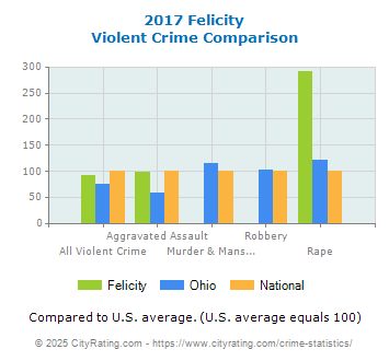 Felicity Violent Crime vs. State and National Comparison