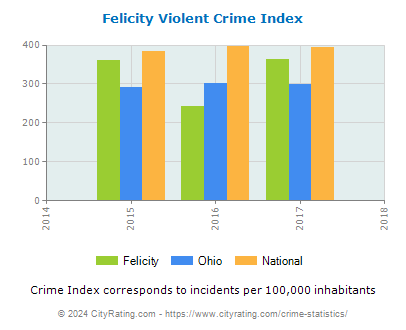 Felicity Violent Crime vs. State and National Per Capita