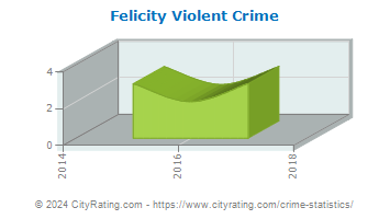 Felicity Violent Crime
