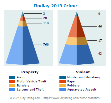 Findlay Crime 2019