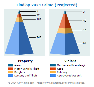 Findlay Crime 2024