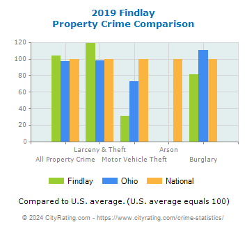 Findlay Property Crime vs. State and National Comparison
