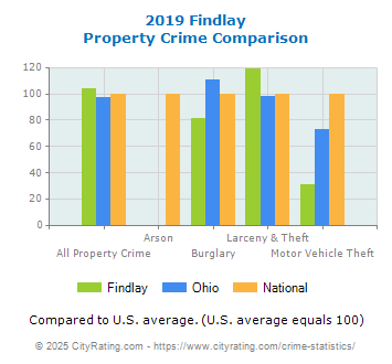 Findlay Property Crime vs. State and National Comparison