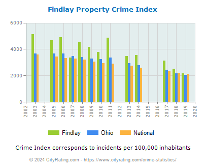 Findlay Property Crime vs. State and National Per Capita