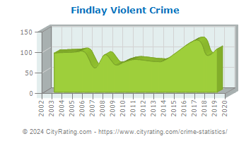 Findlay Violent Crime