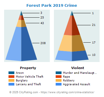 Forest Park Crime 2019