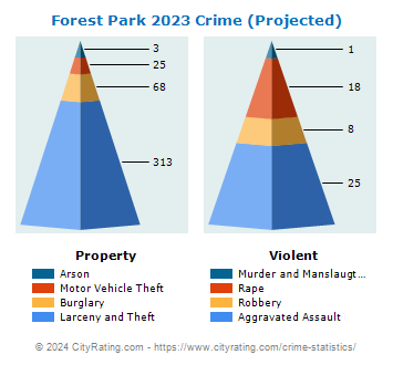 Forest Park Crime 2023