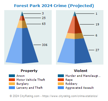 Forest Park Crime 2024