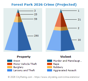Forest Park Crime 2026