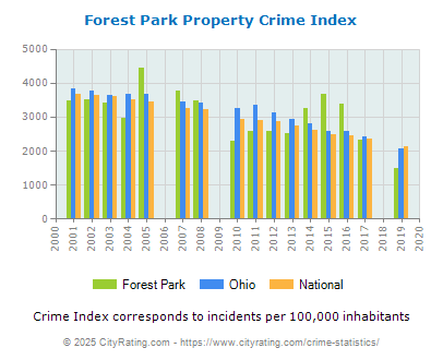 Forest Park Property Crime vs. State and National Per Capita