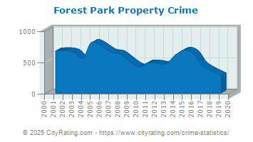 Forest Park Property Crime