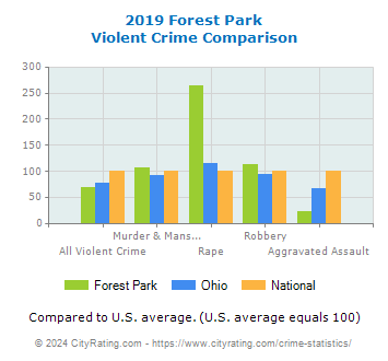 Forest Park Violent Crime vs. State and National Comparison